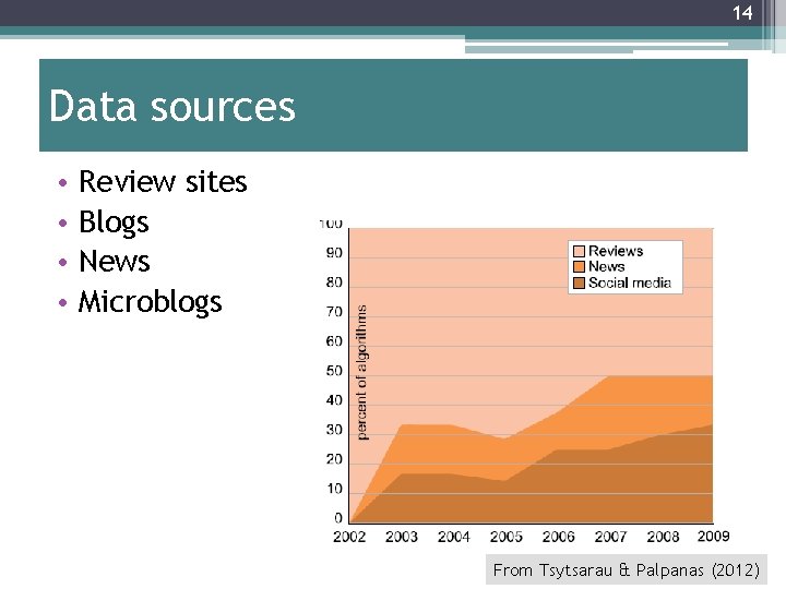 14 Data sources • • Review sites Blogs News Microblogs From Tsytsarau & Palpanas