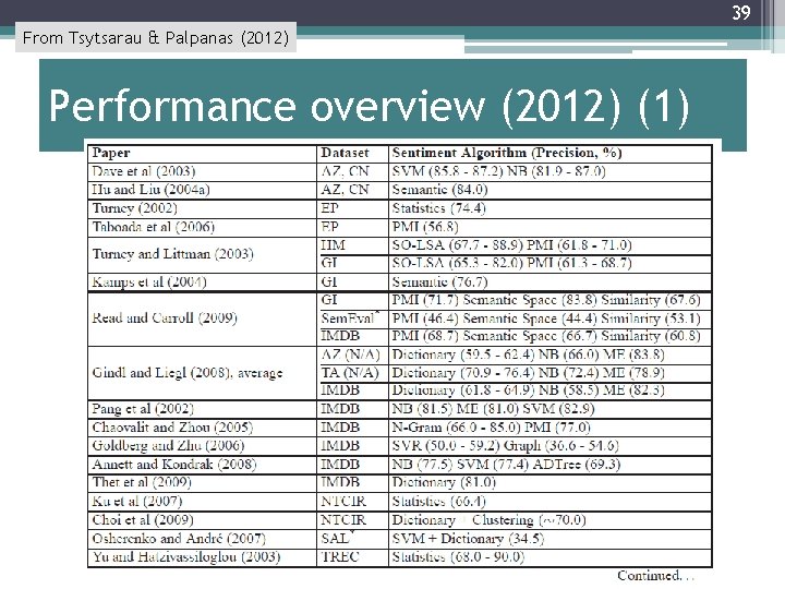 39 From Tsytsarau & Palpanas (2012) Performance overview (2012) (1) 