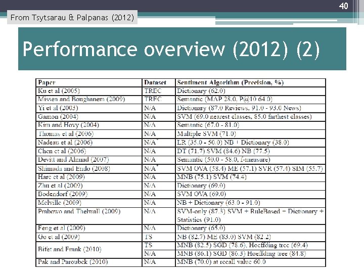 40 From Tsytsarau & Palpanas (2012) Performance overview (2012) (2) 