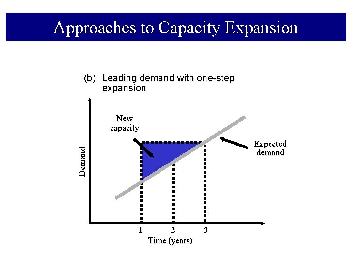 Expand Capacity Lecture 12 Capacity Management and Planning continued Books