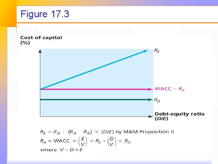 Figure 17. 3 