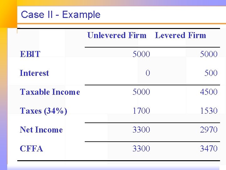 Case II - Example Unlevered Firm Levered Firm EBIT 5000 0 500 Taxable Income