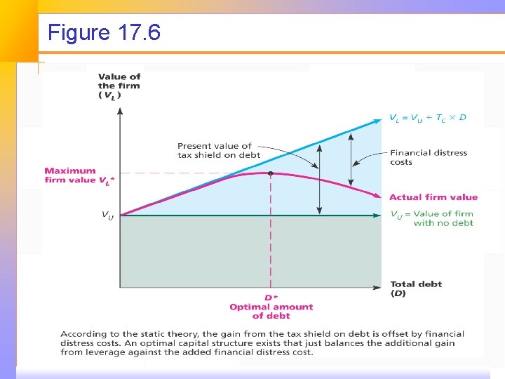 Figure 17. 6 