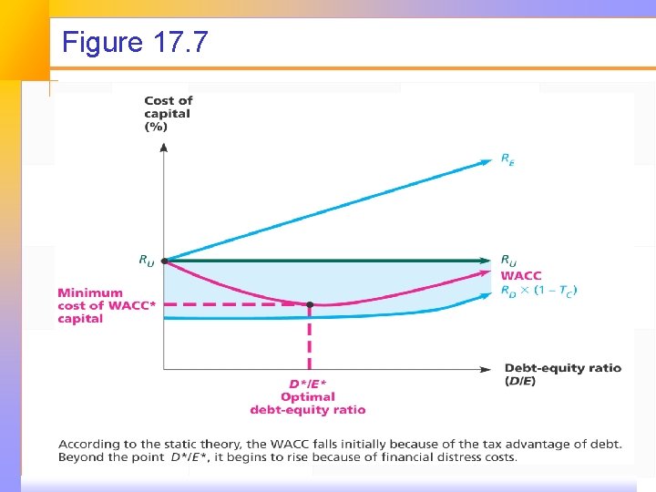 Figure 17. 7 