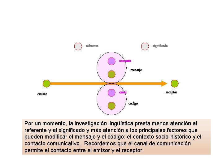 referente significado contexto mensaje emisor canal receptor código Por un momento, la investigación lingüística