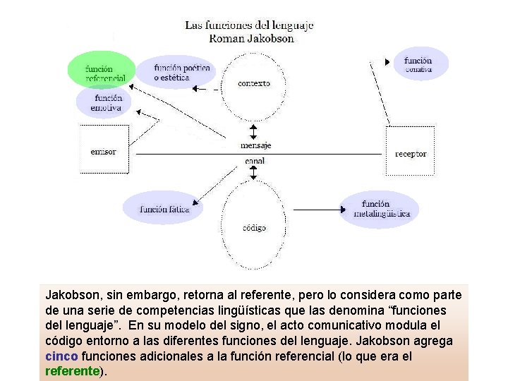 Jakobson, sin embargo, retorna al referente, pero lo considera como parte de una serie