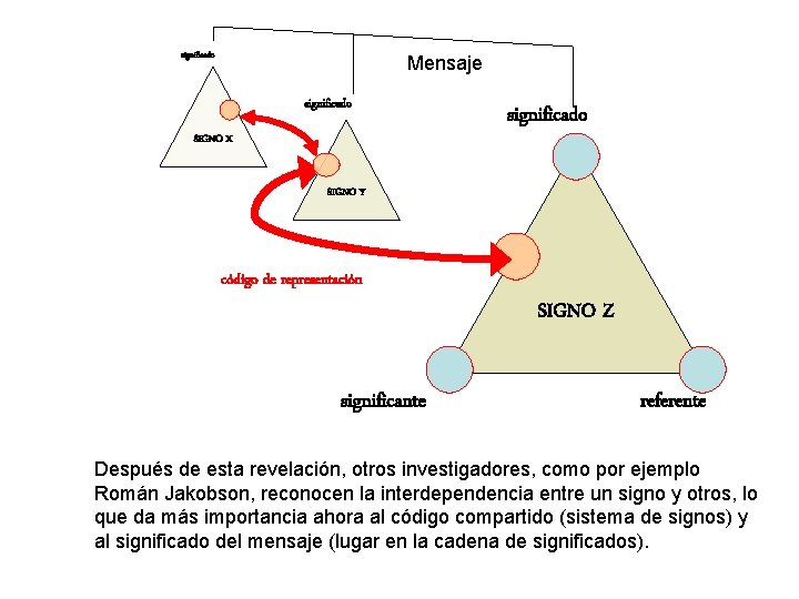 significado Mensaje significado SIGNO X significado SIGNO Y código de representación SIGNO Z significante