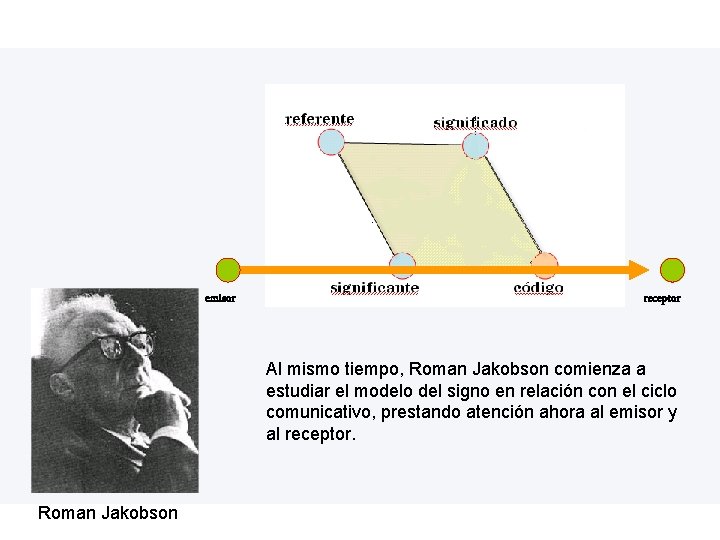 emisor receptor Al mismo tiempo, Roman Jakobson comienza a estudiar el modelo del signo