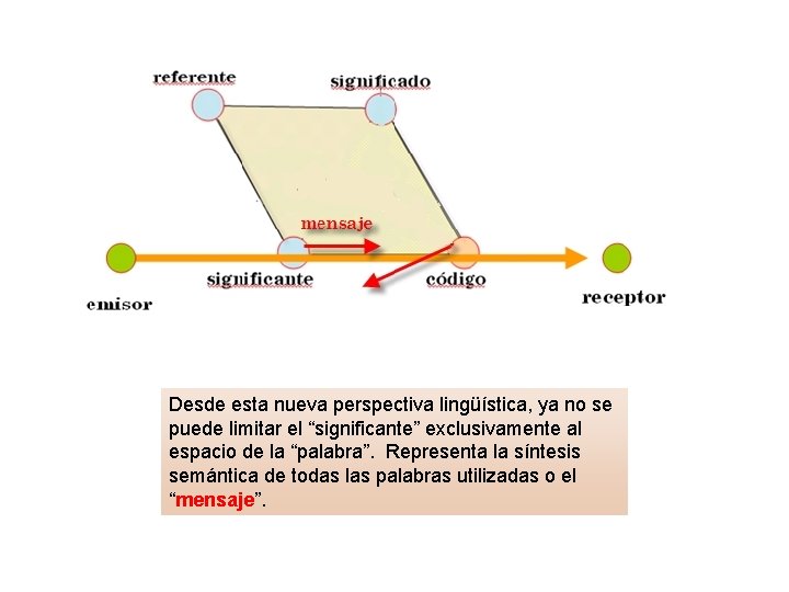 Desde esta nueva perspectiva lingüística, ya no se puede limitar el “significante” exclusivamente al