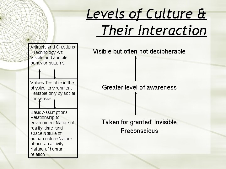 Levels of Culture & Their Interaction Artifacts and Creations. Technology Art Visible and audible