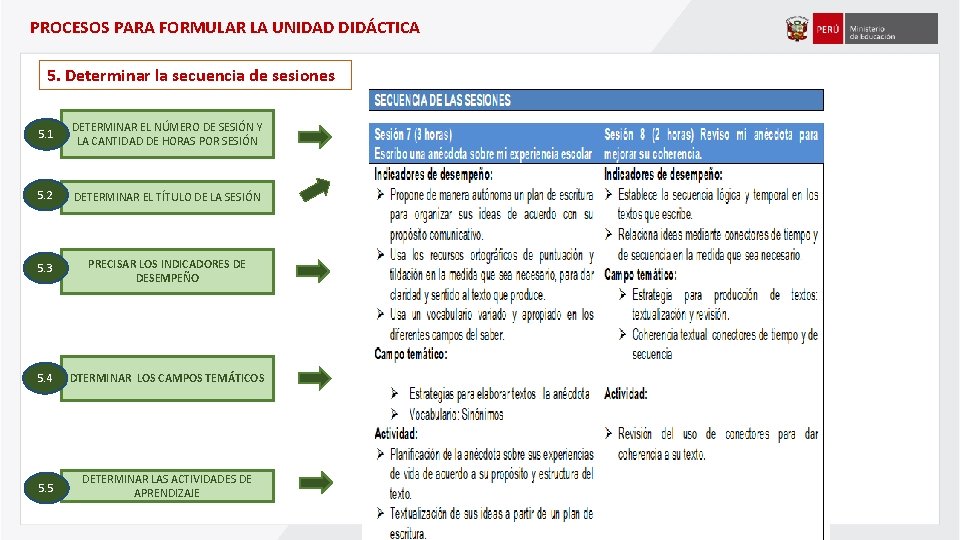 PROCESOS PARA FORMULAR LA UNIDAD DIDÁCTICA 5. Determinar la secuencia de sesiones 5. 1 PROCESOS PARA FORMULAR LA UNIDAD DIDÁCTICA 5. Determinar la secuencia de sesiones 5. 1