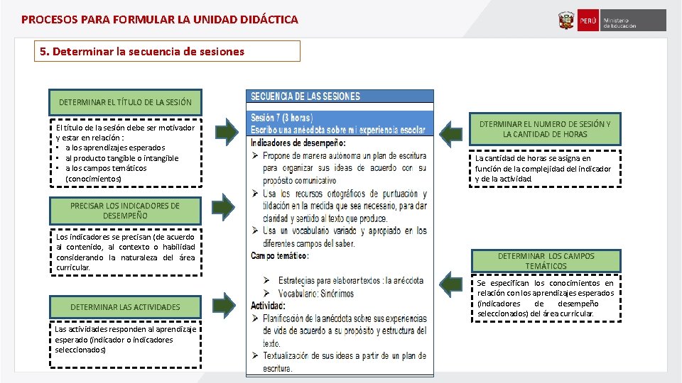 PROCESOS PARA FORMULAR LA UNIDAD DIDÁCTICA 5. Determinar la secuencia de sesiones DETERMINAR EL PROCESOS PARA FORMULAR LA UNIDAD DIDÁCTICA 5. Determinar la secuencia de sesiones DETERMINAR EL