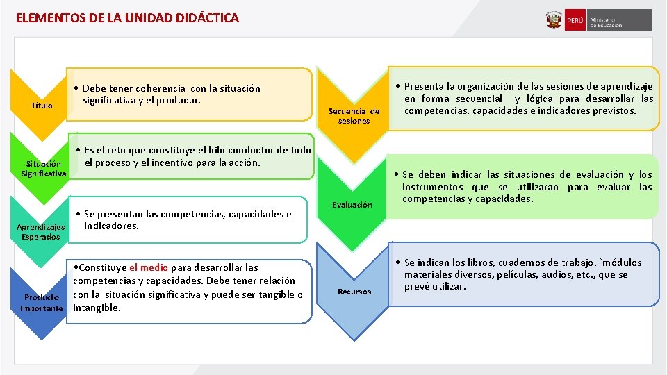 ELEMENTOS DE LA UNIDAD DIDÁCTICA Título Situación Significativa Aprendizajes Esperados Producto Importante • Debe ELEMENTOS DE LA UNIDAD DIDÁCTICA Título Situación Significativa Aprendizajes Esperados Producto Importante • Debe