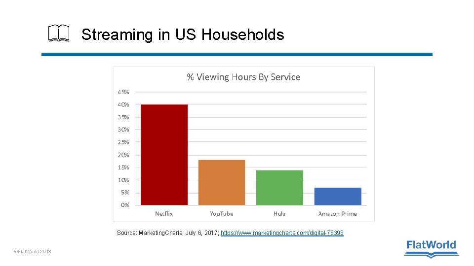 Streaming in US Households Source: Marketing. Charts, July 6, 2017; https: //www. marketingcharts. com/digital-78398