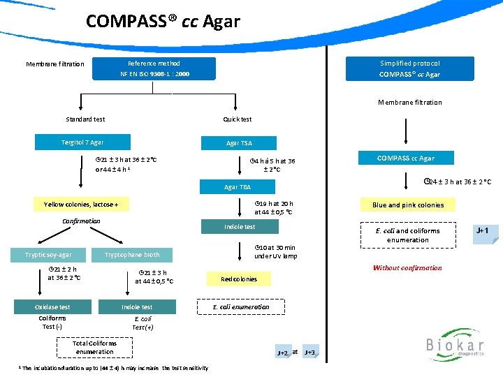 COMPASS® cc Agar Simplified protocol COMPASS® cc Agar Reference method Membrane filtration NF EN