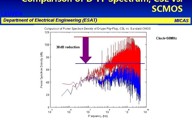 Comparison of D-FF Spectrum, CSL vs. SCMOS Department of Electrical Engineering (ESAT) MICAS Clock=50