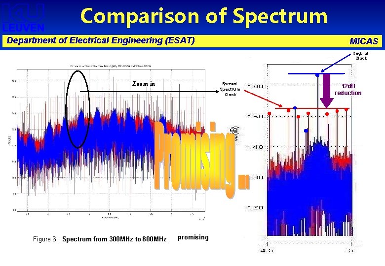 Comparison of Spectrum Department of Electrical Engineering (ESAT) MICAS Regular Clock Zoom in Figure