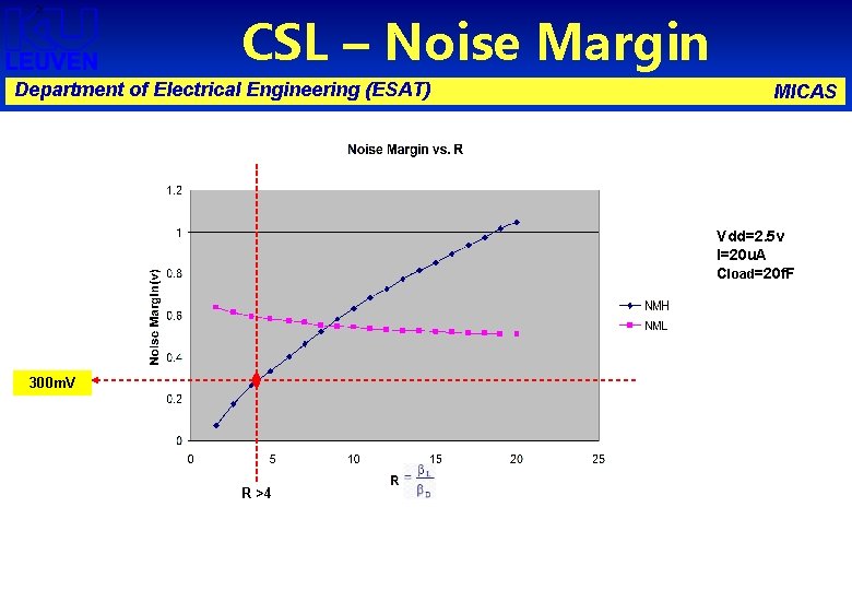 CSL – Noise Margin Department of Electrical Engineering (ESAT) MICAS Vdd=2. 5 v I=20