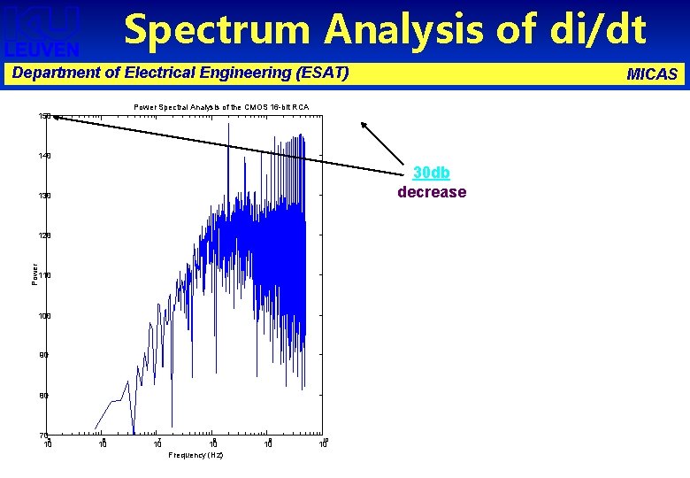 Spectrum Analysis of di/dt Department of Electrical Engineering (ESAT) MICAS Power Spectral Analysis of