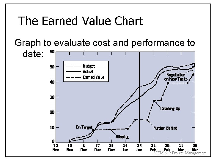 The Earned Value Chart Graph to evaluate cost and performance to date: MEM 612