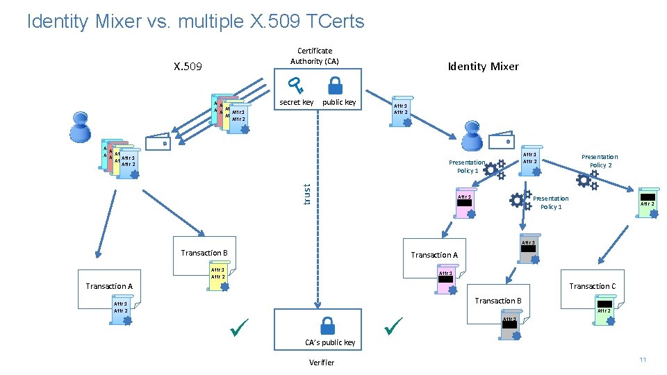 Identity Mixer vs. multiple X. 509 TCerts Certificate Authority (CA) X. 509 Attr 1