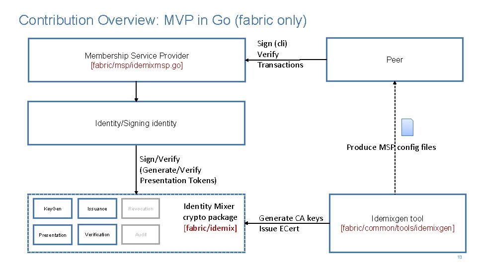 Contribution Overview: MVP in Go (fabric only) Membership Service Provider [fabric/msp/idemixmsp. go] Sign (cli)