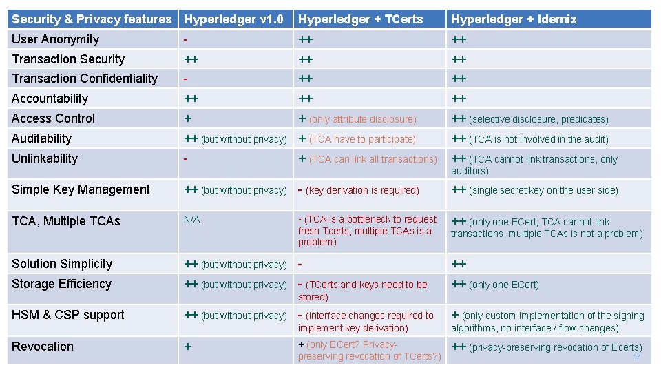 Security & Privacy features Hyperledger v 1. 0 Hyperledger + TCerts Hyperledger + Idemix