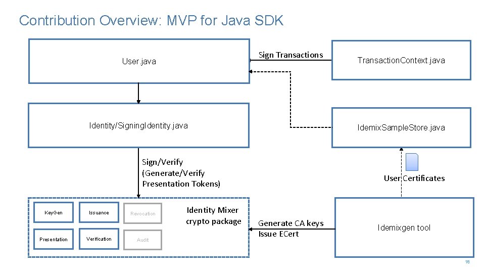 Contribution Overview: MVP for Java SDK Sign Transactions User. java Identity/Signing. Identity. java Idemix.