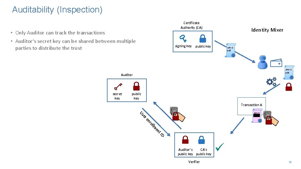 Auditability (Inspection) Certificate Authority (CA) • Only Auditor can track the transactions • Auditor’s