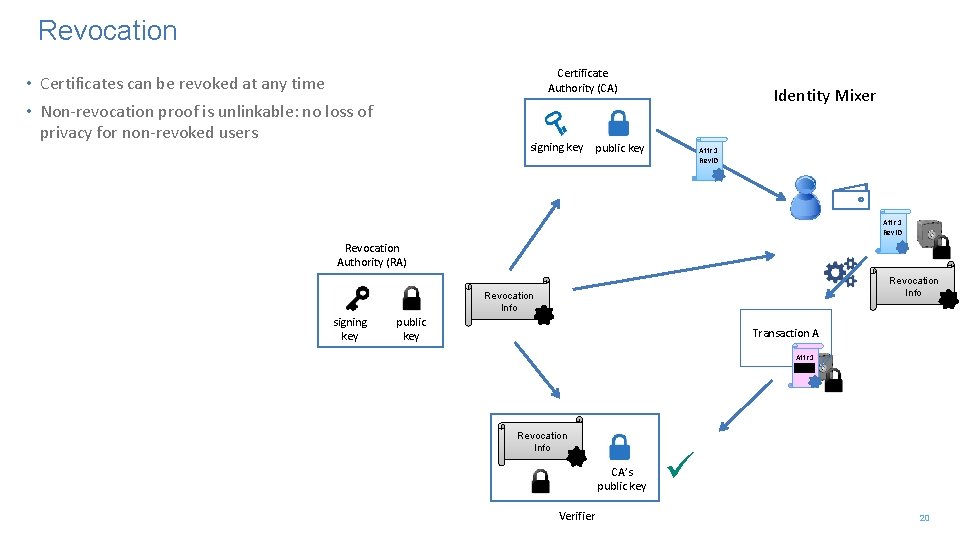 Revocation Certificate Authority (CA) • Certificates can be revoked at any time • Non-revocation
