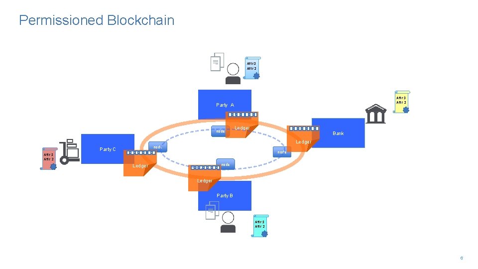 Permissioned Blockchain Attr 1 Attr 2 Party A node Ledger Bank Ledger node Party