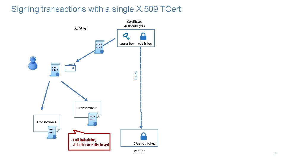 Signing transactions with a single X. 509 TCertificate Authority (CA) X. 509 Attr 1