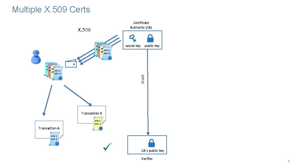 Multiple X. 509 Certs Certificate Authority (CA) X. 509 Attr 1 Attr 2 public