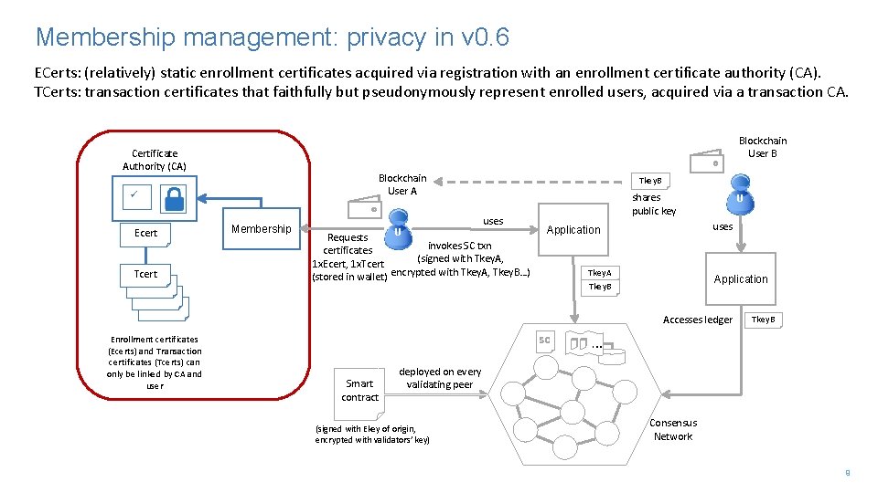 Membership management: privacy in v 0. 6 ECerts: (relatively) static enrollment certificates acquired via