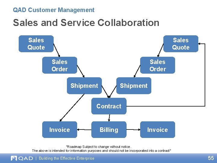 QAD Customer Management Sales and Service Collaboration Sales Quote Sales Order Shipment Contract Invoice