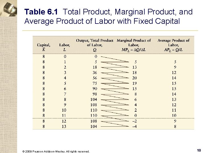 Table 6. 1 Total Product, Marginal Product, and Average Product of Labor with Fixed