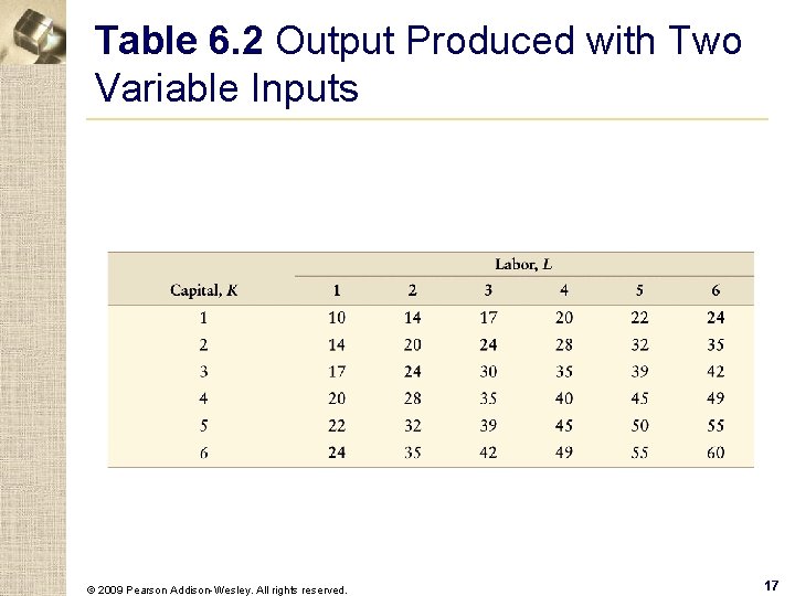 Table 6. 2 Output Produced with Two Variable Inputs © 2009 Pearson Addison-Wesley. All