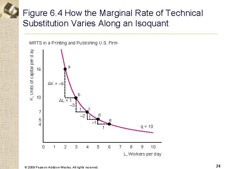 Figure 6. 4 How the Marginal Rate of Technical Substitution Varies Along an Isoquant