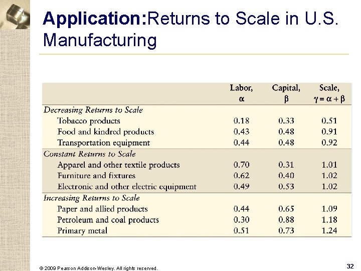 Application: Returns to Scale in U. S. Manufacturing © 2009 Pearson Addison-Wesley. All rights
