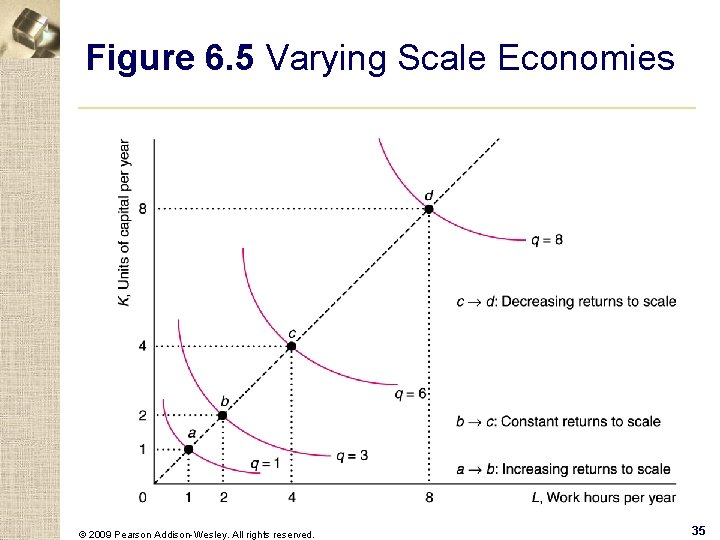 Figure 6. 5 Varying Scale Economies © 2009 Pearson Addison-Wesley. All rights reserved. 35