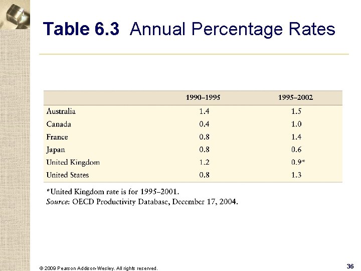 Table 6. 3 Annual Percentage Rates © 2009 Pearson Addison-Wesley. All rights reserved. 36