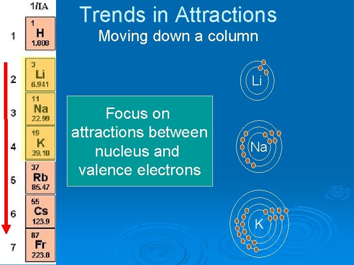 Trends in Attractions Moving down a column Li Focus on attractions between nucleus and