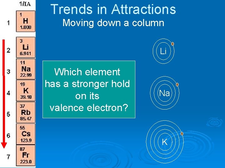 Trends in Attractions Moving down a column Li Which element has a stronger hold