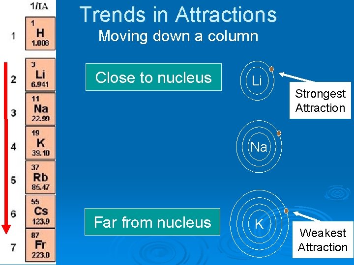 Trends in Attractions Moving down a column Close to nucleus Li Strongest Attraction Na