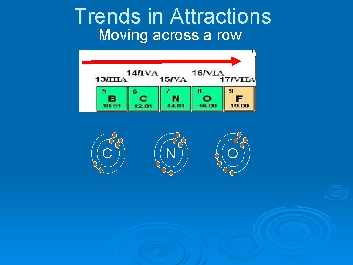 Trends in Attractions Moving across a row C N O 