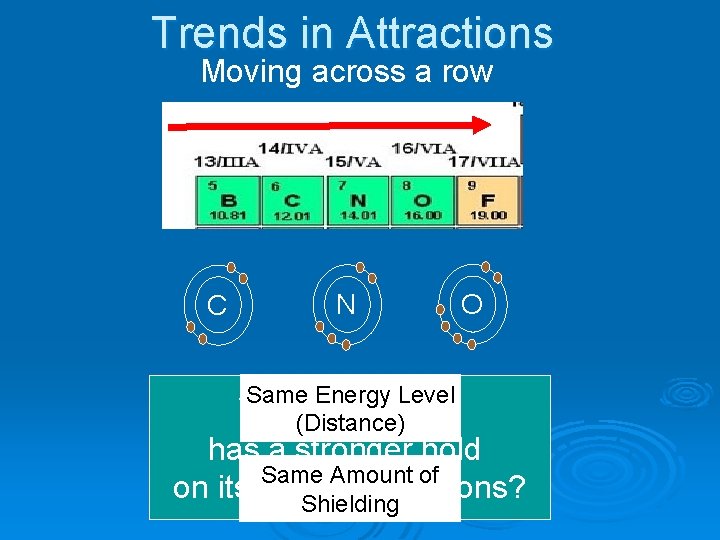 Trends in Attractions Moving across a row C N Same Energy Level Which element