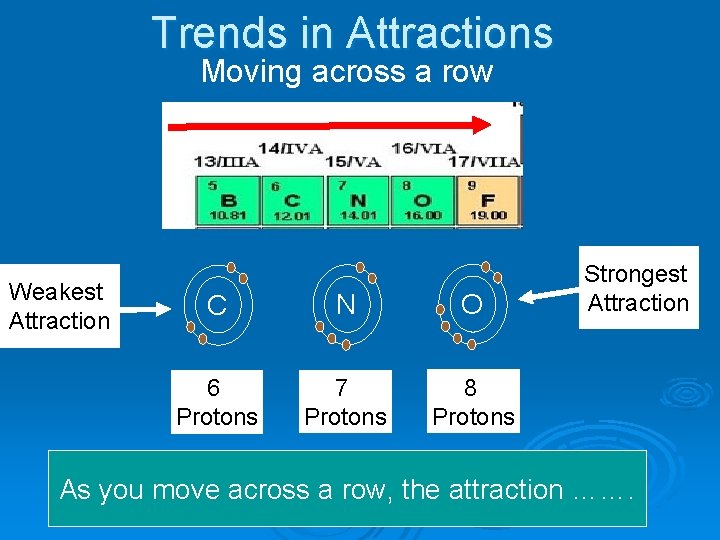 Trends in Attractions Moving across a row Weakest Attraction C N O 6 Protons