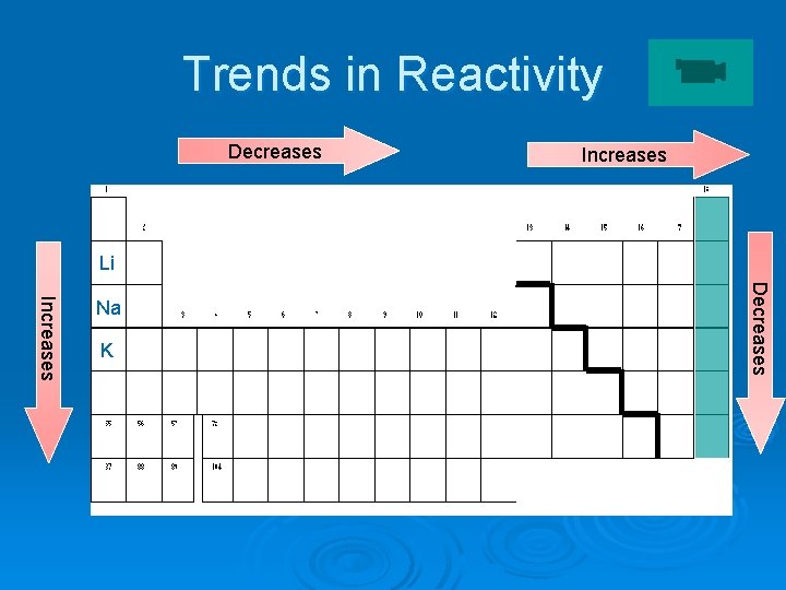 Trends in Reactivity Decreases Increases Li K Decreases Increases Na 