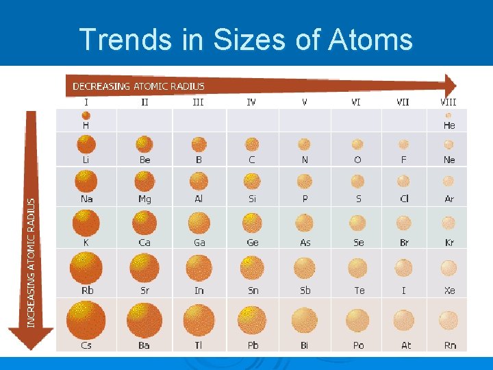 Trends in Sizes of Atoms 