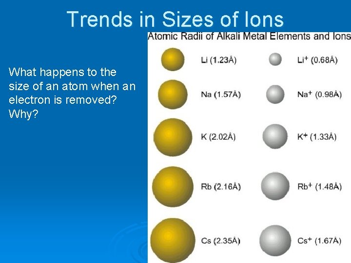 Trends in Sizes of Ions What happens to the size of an atom when